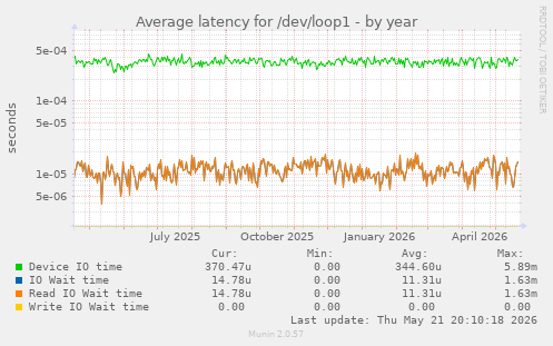 Average latency for /dev/loop1