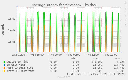 Average latency for /dev/loop2