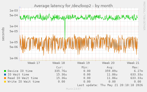 Average latency for /dev/loop2