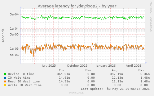 Average latency for /dev/loop2
