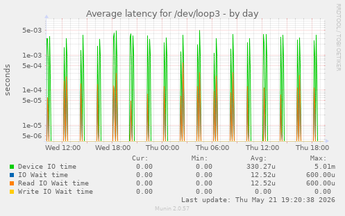 Average latency for /dev/loop3