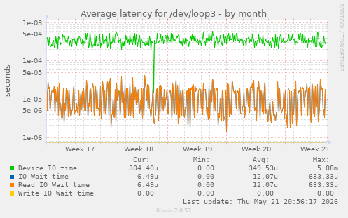 Average latency for /dev/loop3