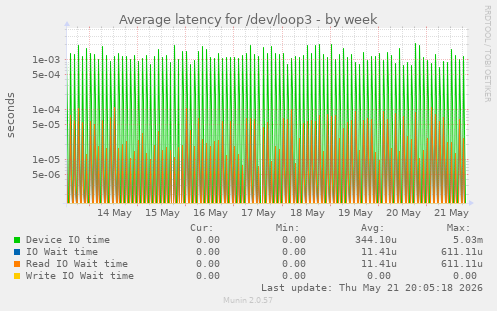 Average latency for /dev/loop3