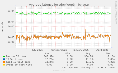 Average latency for /dev/loop3