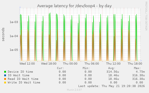 Average latency for /dev/loop4