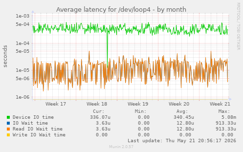 Average latency for /dev/loop4