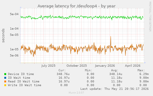 Average latency for /dev/loop4