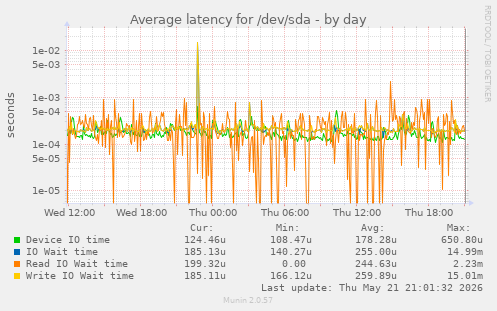 Average latency for /dev/sda