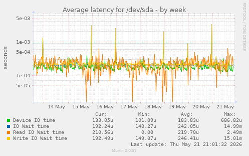 Average latency for /dev/sda