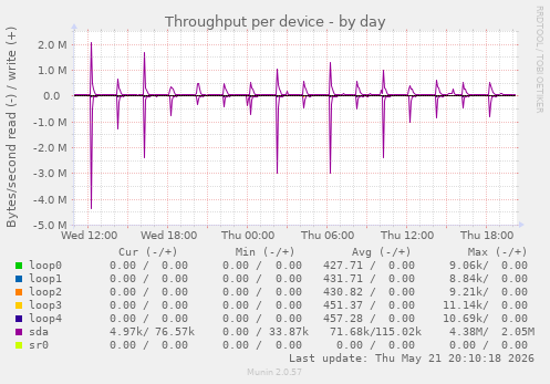 Throughput per device
