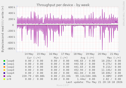 Throughput per device