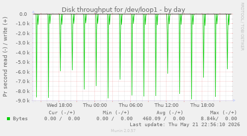 Disk throughput for /dev/loop1