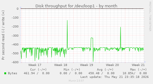 monthly graph