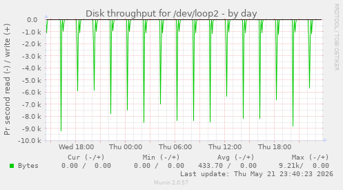 Disk throughput for /dev/loop2