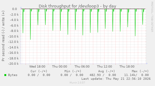 Disk throughput for /dev/loop3