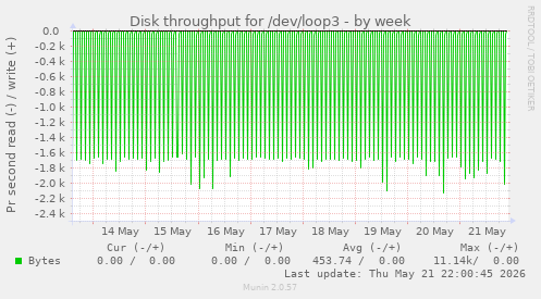 Disk throughput for /dev/loop3