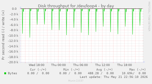 Disk throughput for /dev/loop4