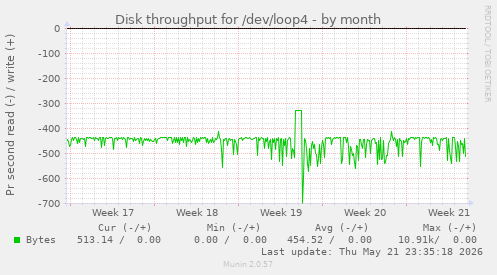 monthly graph