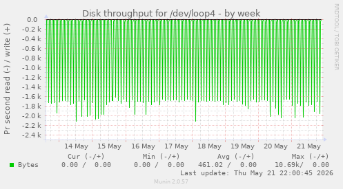 Disk throughput for /dev/loop4