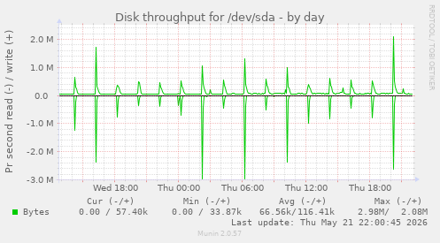 Disk throughput for /dev/sda