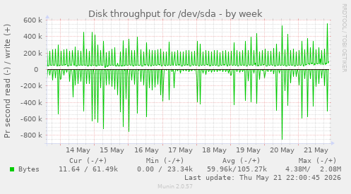 Disk throughput for /dev/sda