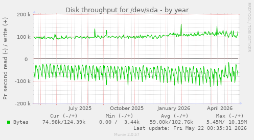 yearly graph