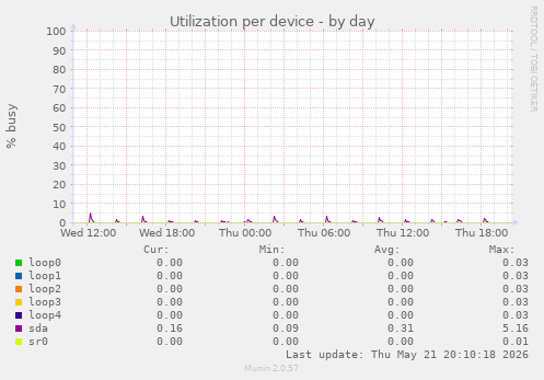 Utilization per device