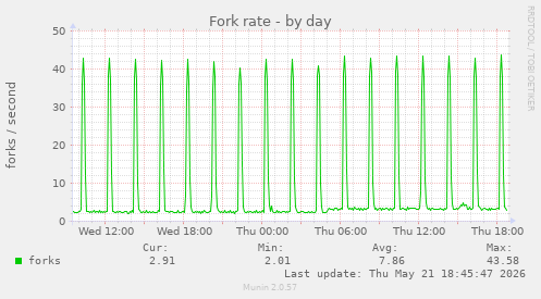 Fork rate