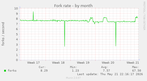 Fork rate