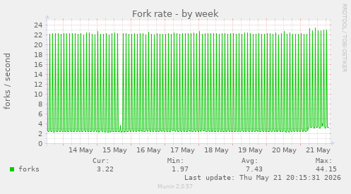 Fork rate