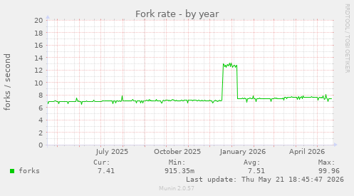 Fork rate