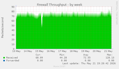 Firewall Throughput