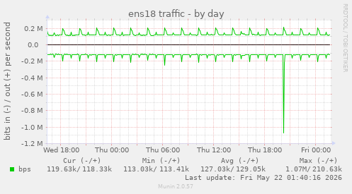 ens18 traffic
