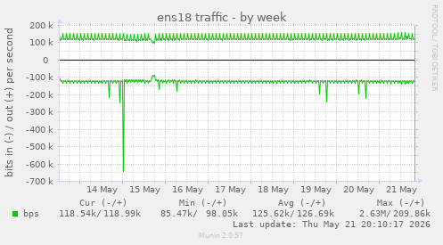 ens18 traffic