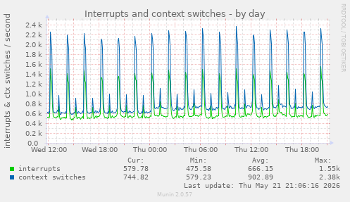 Interrupts and context switches