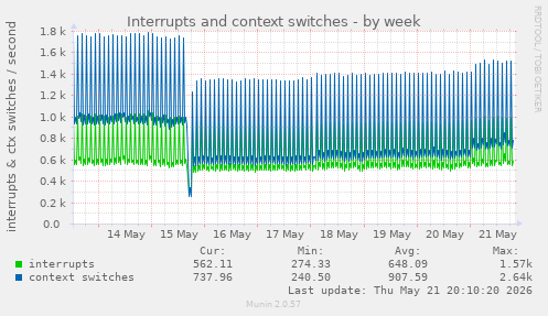 Interrupts and context switches