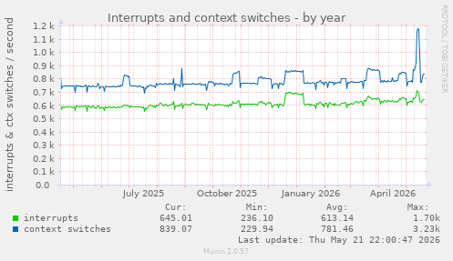 yearly graph