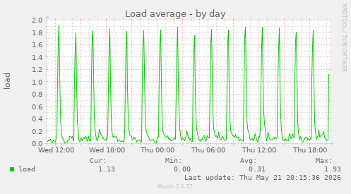 Load average