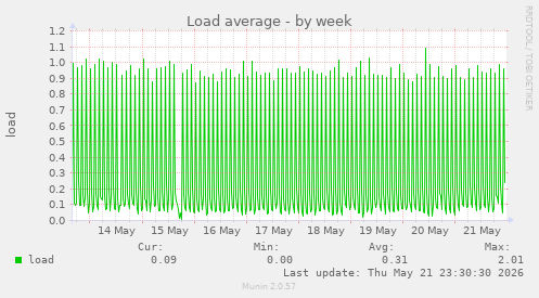 Load average
