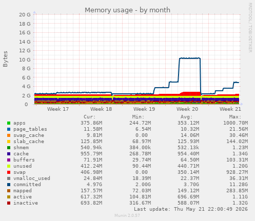 monthly graph