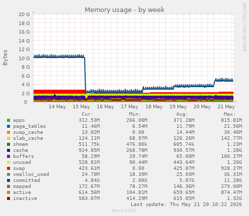 Memory usage
