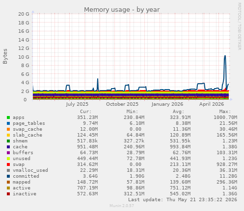 yearly graph