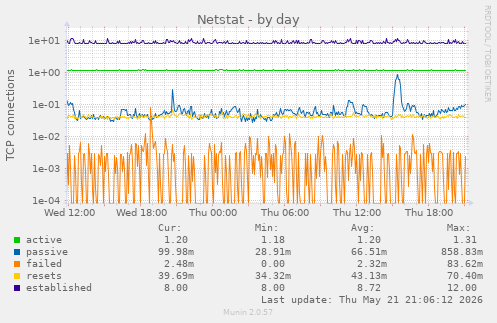 Netstat