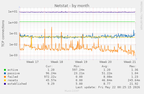 Netstat