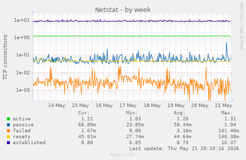 Netstat