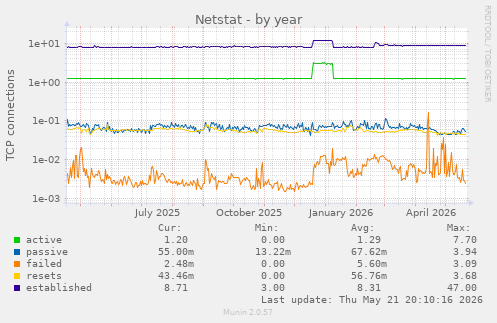 Netstat