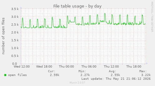File table usage