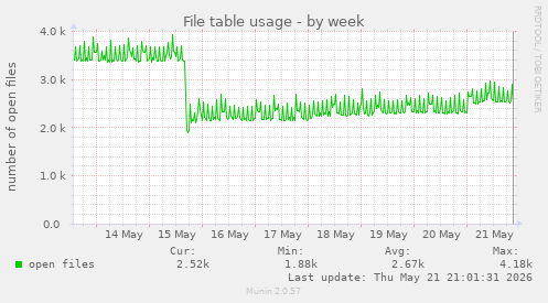 File table usage