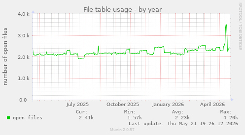 File table usage