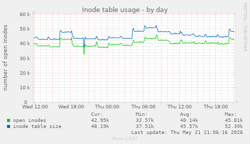 Inode table usage